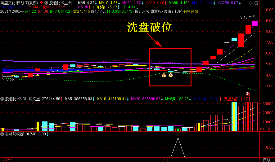 【布林终极版选股器】股票秘术原创指标，超级实战打板，一主三副图一选股！