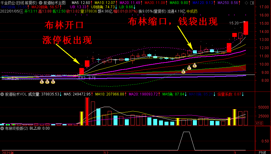 【布林终极版选股器】股票秘术原创指标，超级实战打板，一主三副图一选股！