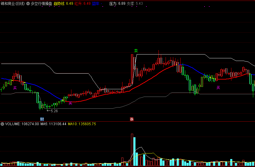 多空行情操盘主图指标，红色多头上涨买入，蓝色空头下跌卖出！