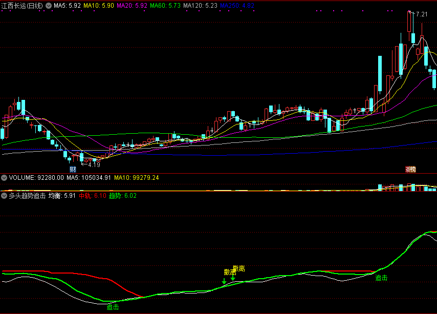 用k线与技术形态两者结合起来分析的多头趋势追击副图公式