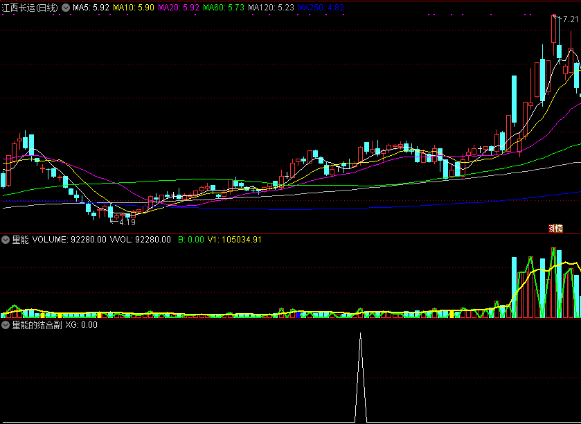 量能的结合副图/选股指标，寻找暴跌中幸存的强势股！