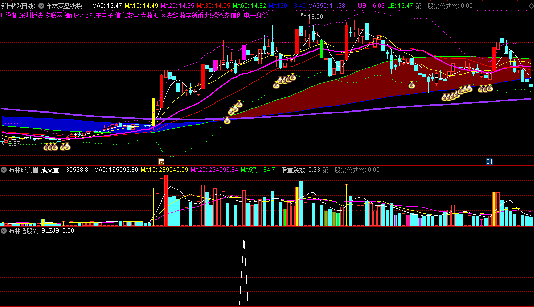 【布林终极版选股器】股票秘术原创指标，超级实战打板，一主三副图一选股！
