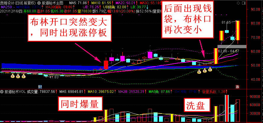 【布林终极版选股器】股票秘术原创指标，超级实战打板，一主三副图一选股！