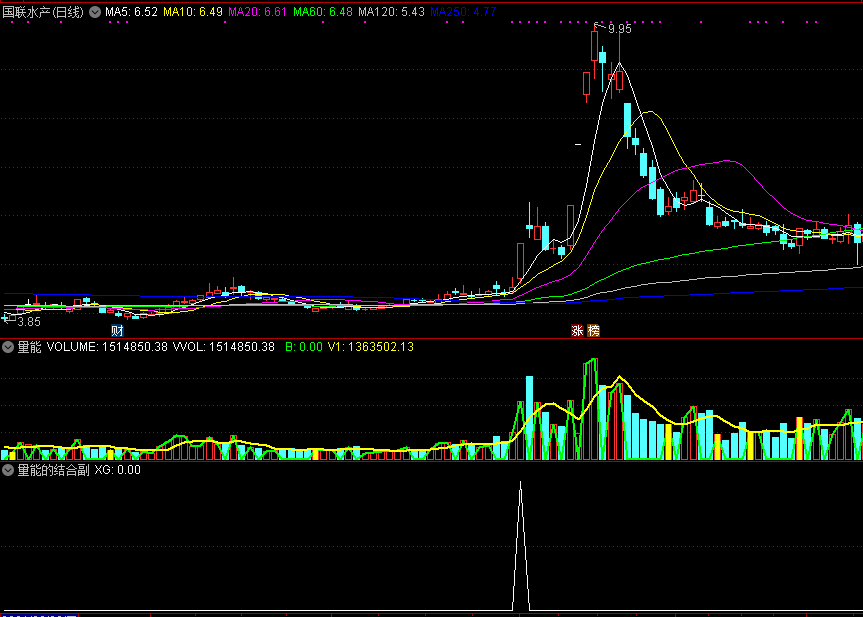 量能的结合副图/选股指标，寻找暴跌中幸存的强势股！