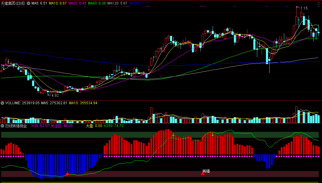 自编指标：日线转强抱金，转强买，抓龙头二次起涨