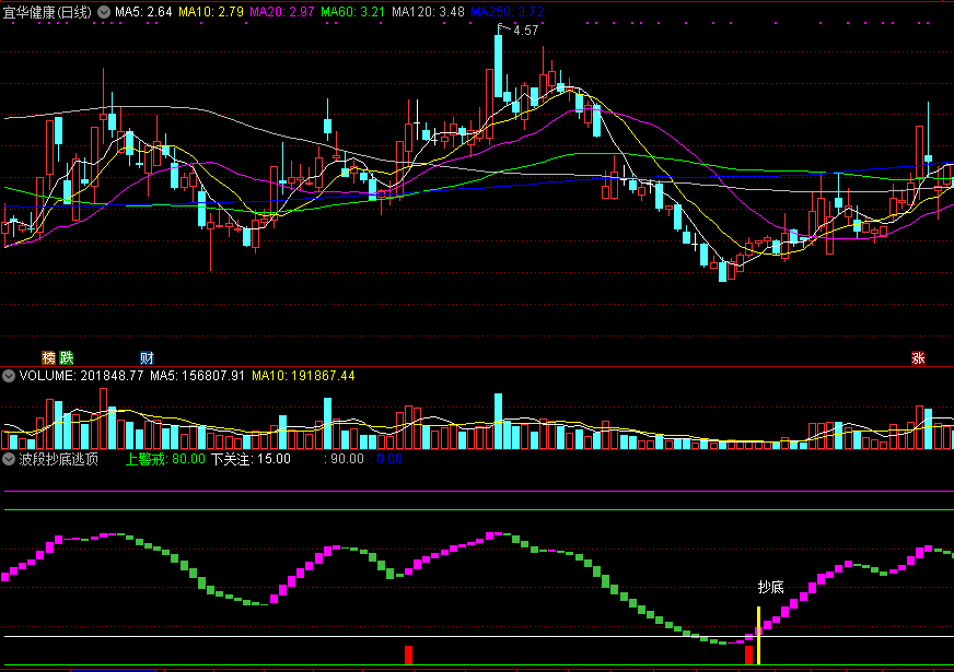 入门级实用波段抄底逃顶指标，安全系数高，简单易-10周期5%胜率76%！