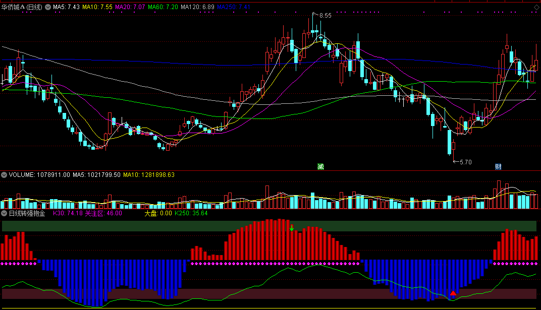 自编指标：日线转强抱金，转强买，抓龙头二次起涨