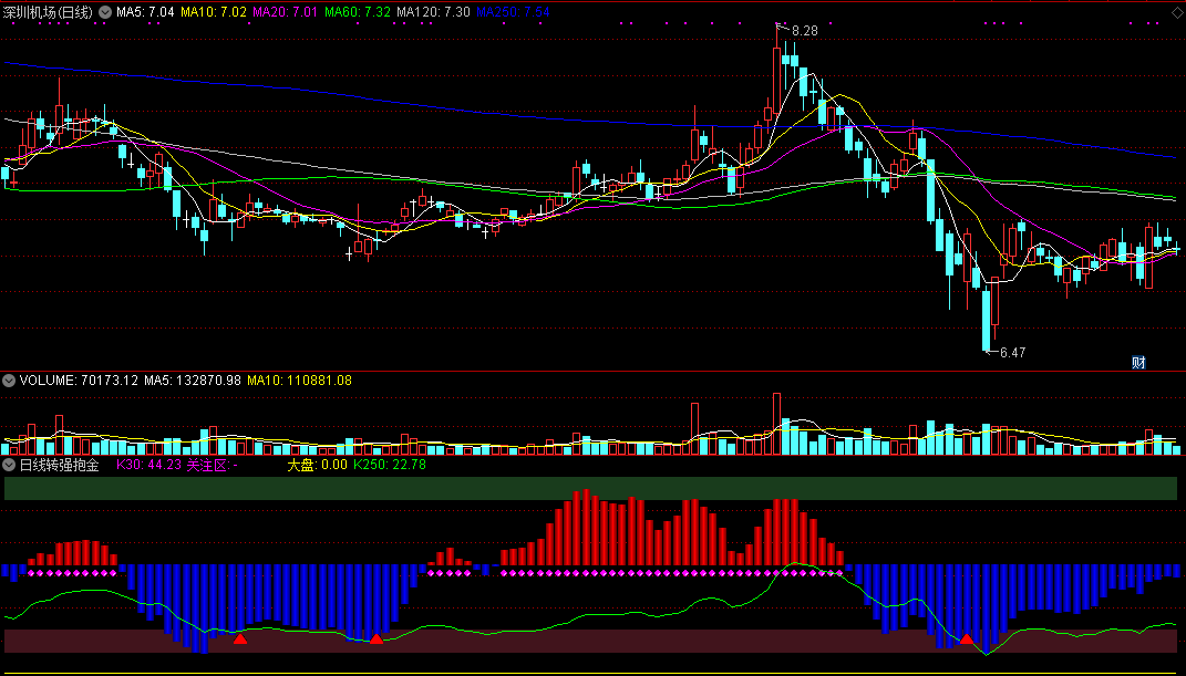 自编指标：日线转强抱金，转强买，抓龙头二次起涨