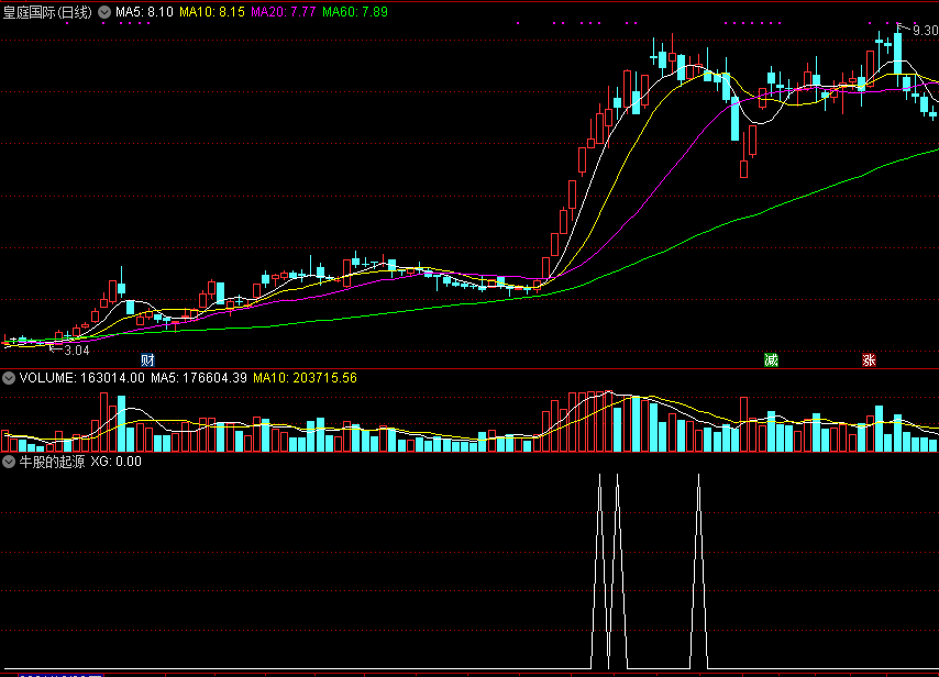 牛股的起源副图/选股指标 通达信 源码 实测图