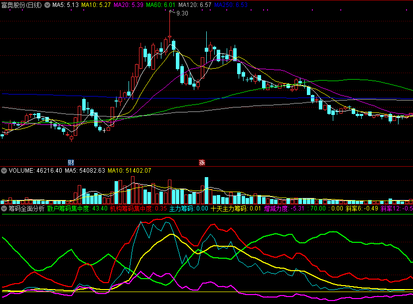 同花顺筹码全面分析副图指标公式