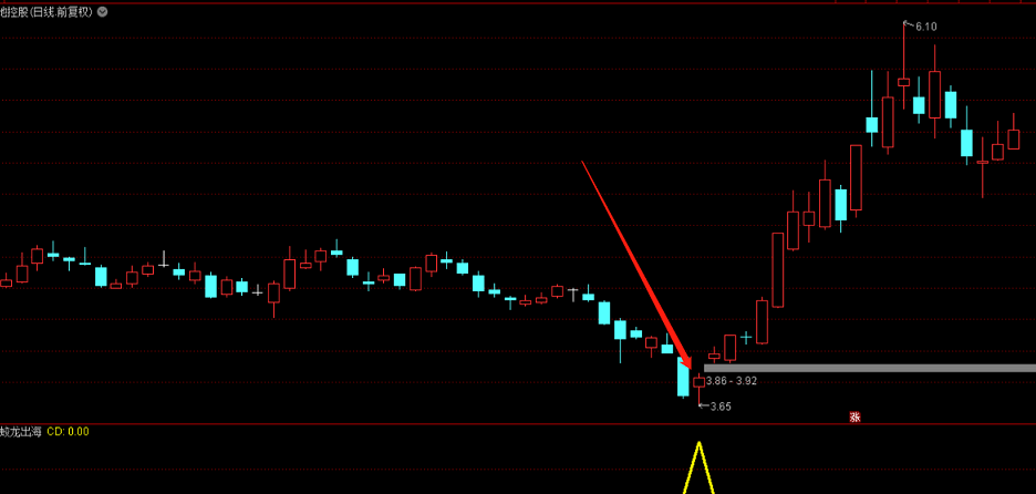 【九啸龙吟蛟龙出海抄底利器】蛟龙出海抄底利器，买在底部，无未来，信号不漂移！