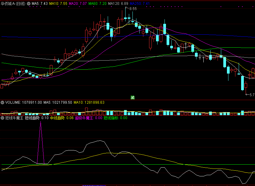 借花献佛送给股友们一个超级好用的短线牛魔王副图公式