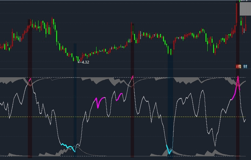 【平头哥】副图指标，核心算法再现，不管三七二十一，不服就干，解密源码