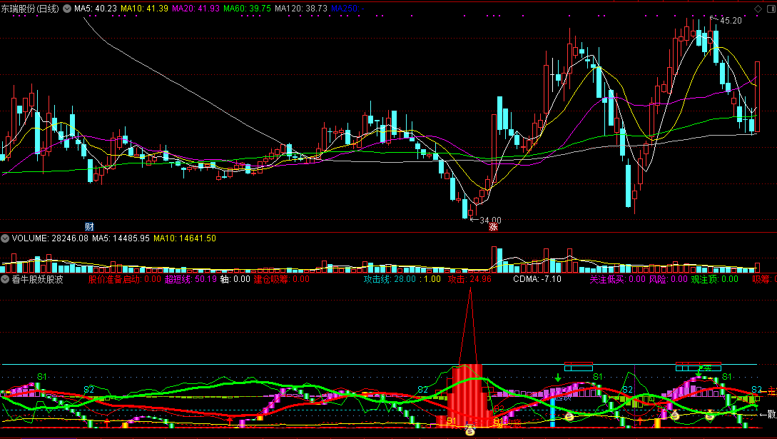 看牛股妖股波段顶底副图指标，让散户买卖不再迷茫，及时抓牛股抓妖股