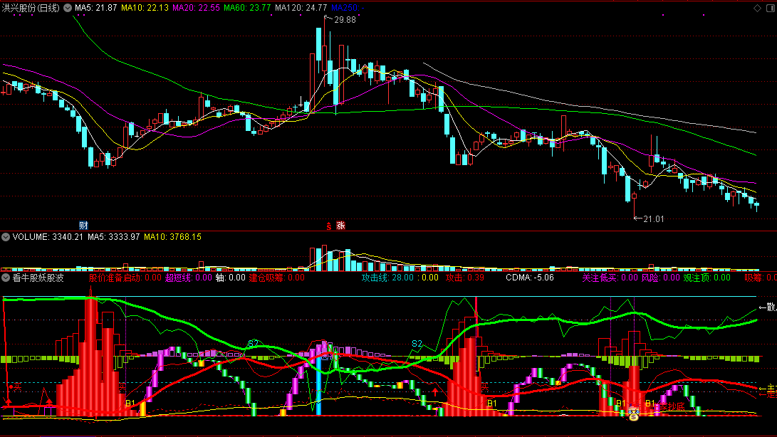 看牛股妖股波段顶底副图指标，让散户买卖不再迷茫，及时抓牛股抓妖股