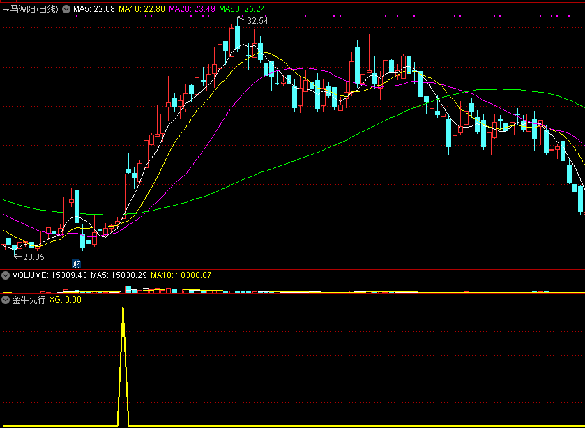 金牛先行副图/选股指标，主升浪吃大肉，专抓涨幅20%以上的主升浪！