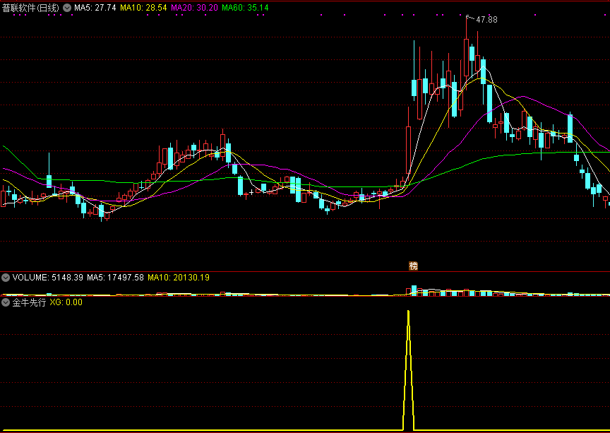 金牛先行副图/选股指标，主升浪吃大肉，专抓涨幅20%以上的主升浪！