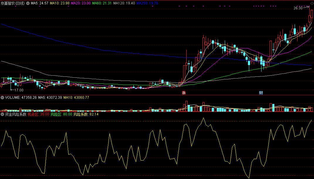 同花顺资金风险系数副图指标公式