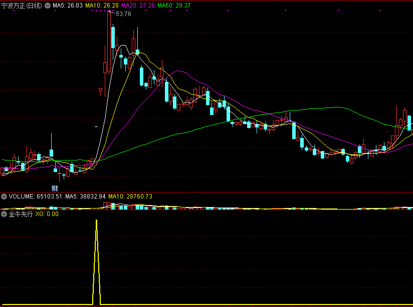 金牛先行副图/选股指标，主升浪吃大肉，专抓涨幅20%以上的主升浪！