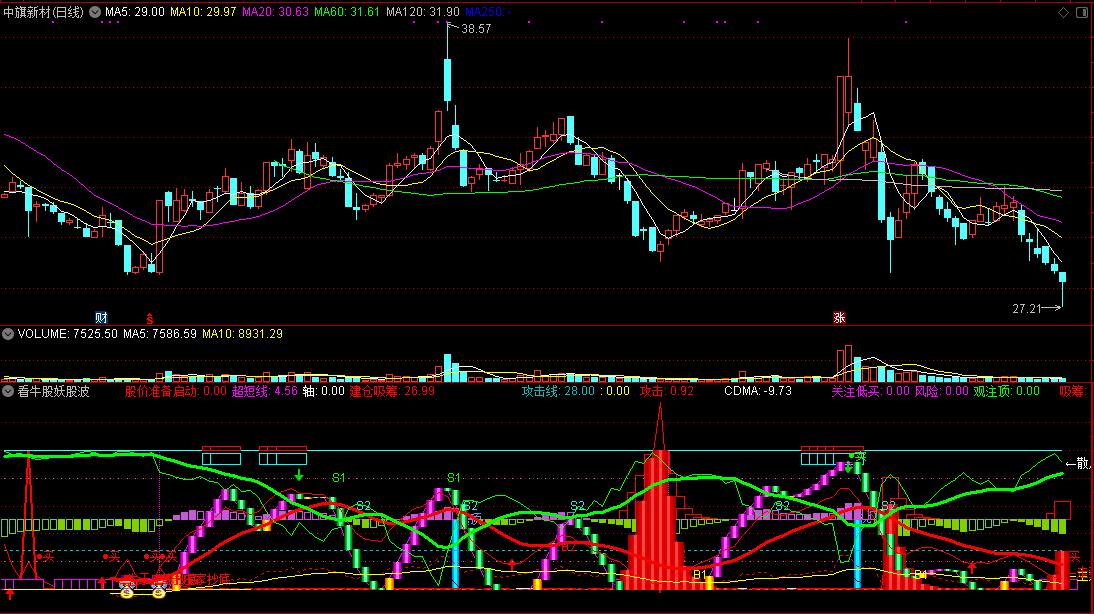 看牛股妖股波段顶底副图指标，让散户买卖不再迷茫，及时抓牛股抓妖股