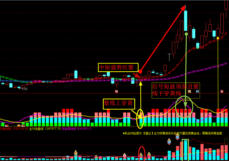 神龙彩虹战法 主副强强连合 抓强势的急速拉升个股 无未来函数