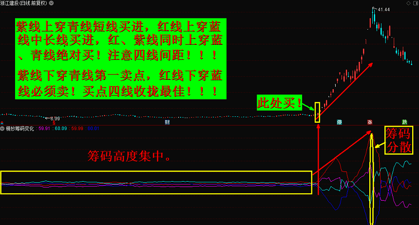 奇妙筹码变化副图指标 筹码以线展示 通达信 原创 无未来 贴图