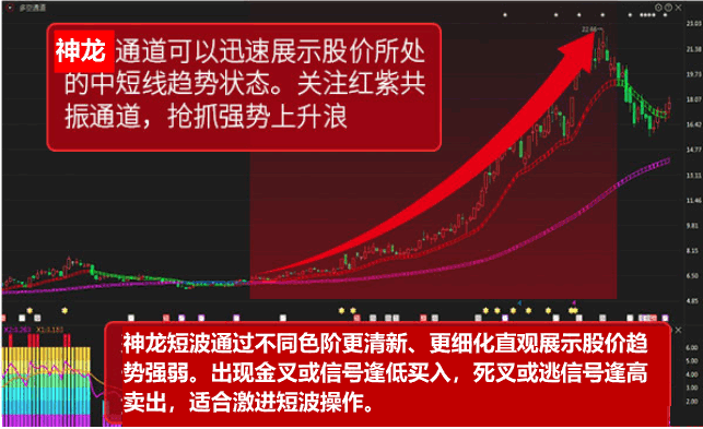 神龙彩虹战法 主副强强连合 抓强势的急速拉升个股 无未来函数