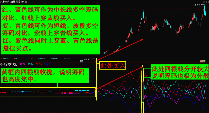 奇妙筹码变化副图指标 筹码以线展示 通达信 原创 无未来 贴图