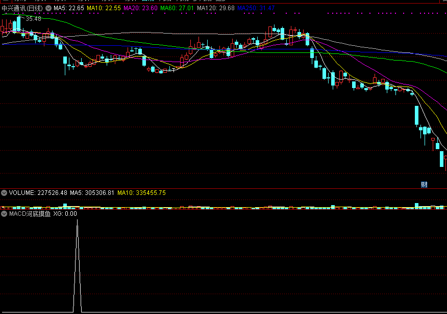 同花顺暴涨日周月底副图指标公式