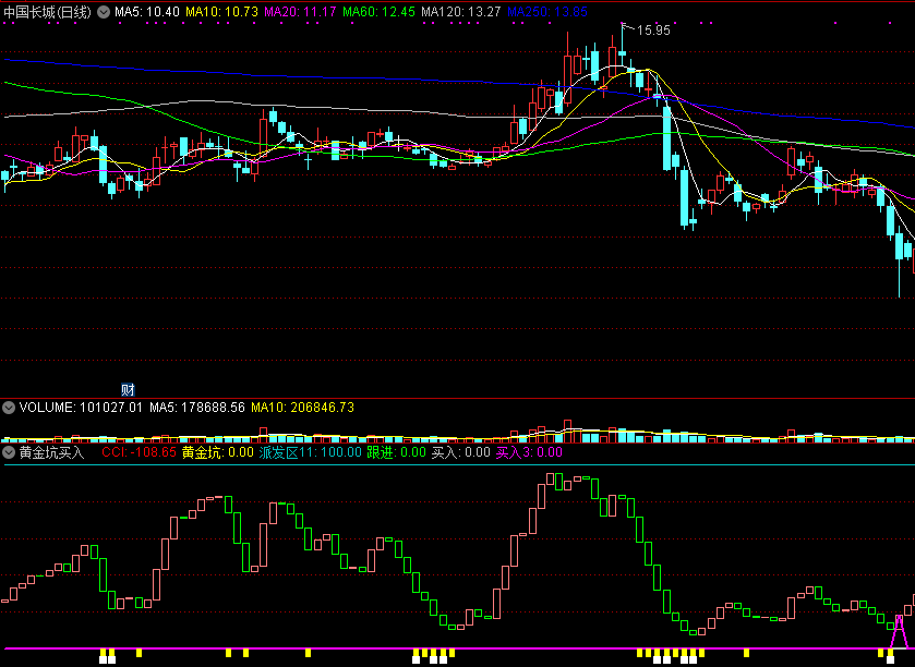 黄金坑买入派发副图指标，波段类指标，坑底跟进买入