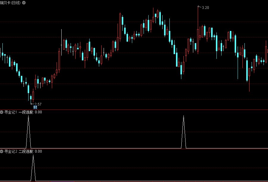 《寻金决》副图/选股指标，无未来二合一组合指标，极高胜率，愚者勿用！