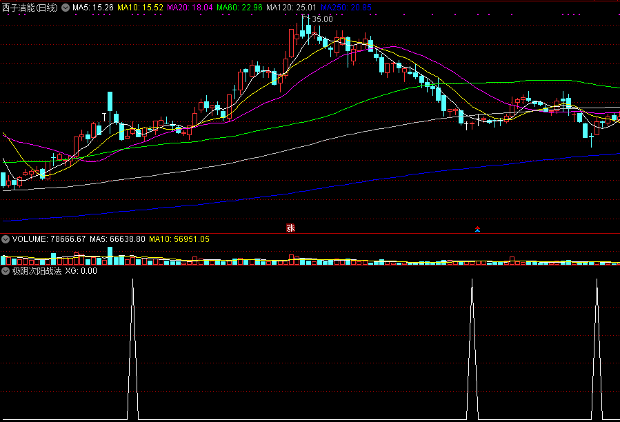 极阴次阳战法，副图及选股公式，抓趋势转折点！