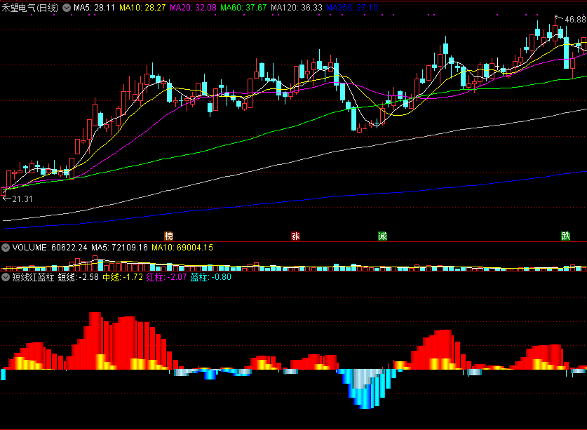 能破解庄家吸货控盘减仓秘密的短线红蓝柱副图公式