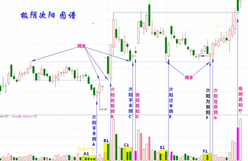 极阴次阳战法，副图及选股公式，抓趋势转折点！