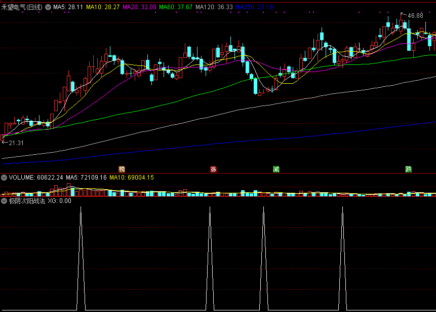 极阴次阳战法，副图及选股公式，抓趋势转折点！