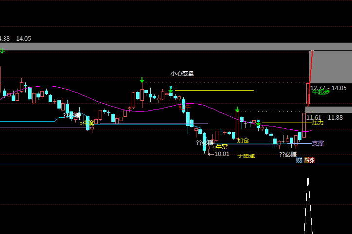 通达信竞价擒牛副图/选股指标，来自红牛妖股驿站博主的指标！