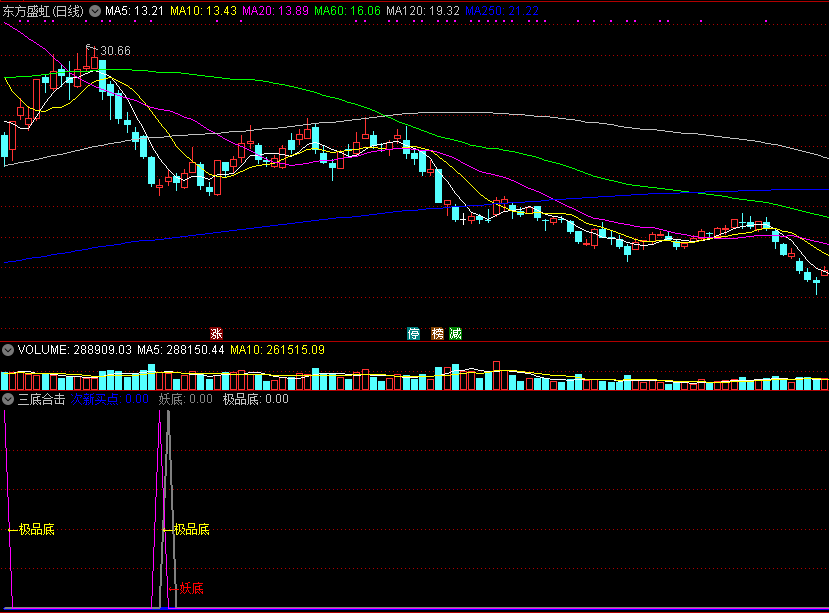 三底合击副图指标，次新买点+妖底+极品底，抄底成功率很高！
