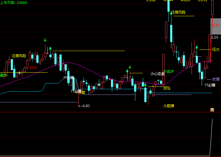 通达信竞价擒牛副图/选股指标，来自红牛妖股驿站博主的指标！