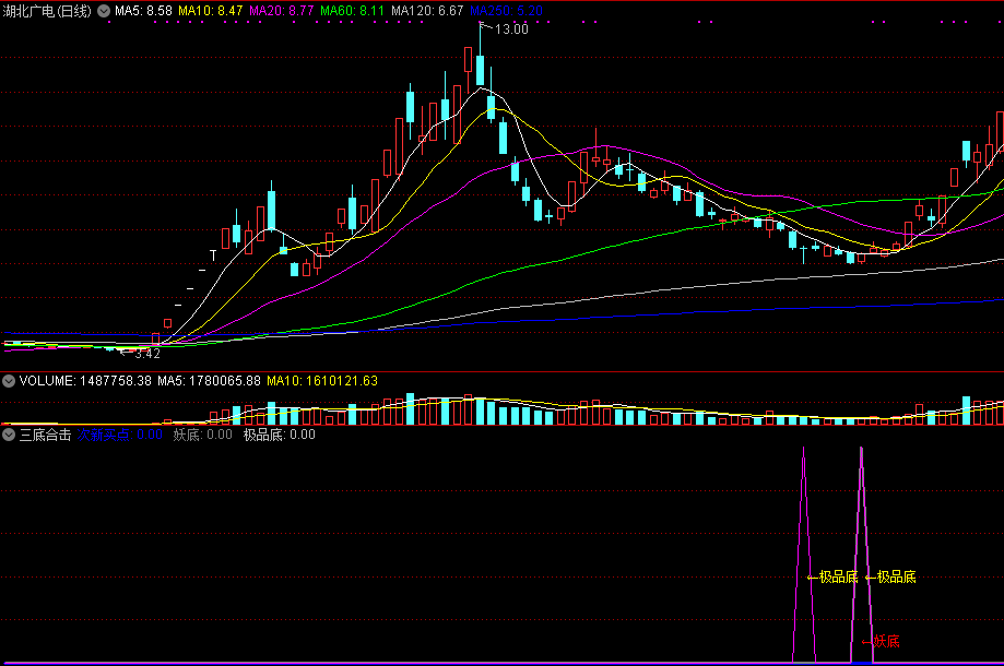 三底合击副图指标，次新买点+妖底+极品底，抄底成功率很高！