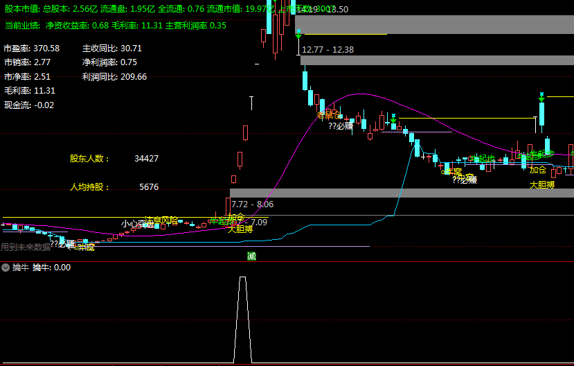 通达信竞价擒牛副图/选股指标，来自红牛妖股驿站博主的指标！