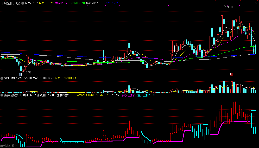 期货波段多头空头副图指标 通达信 有未来 源码