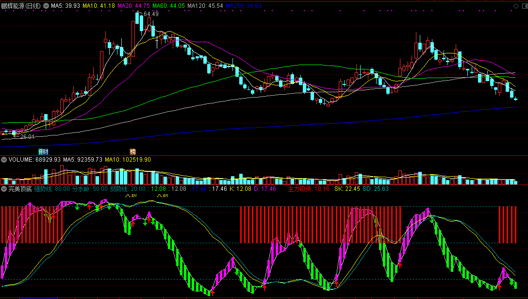 根据高手作品diy的完美顶底副图指标，预报主力吸货区域！