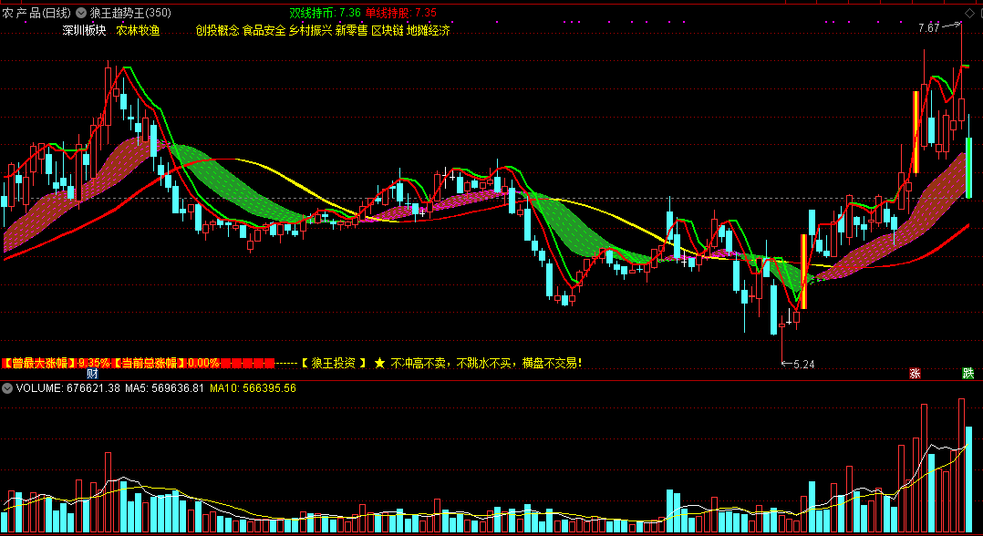 狼王趋势王，狙击手战法制胜秘诀，基于鱼肚理论捕捉妖股牛股！