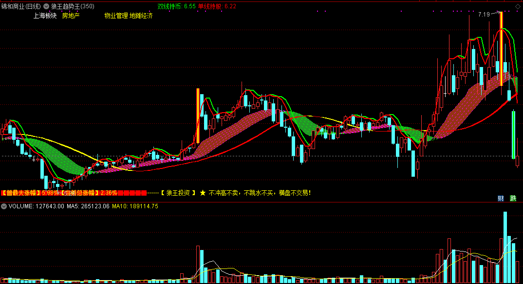 狼王趋势王，狙击手战法制胜秘诀，基于鱼肚理论捕捉妖股牛股！