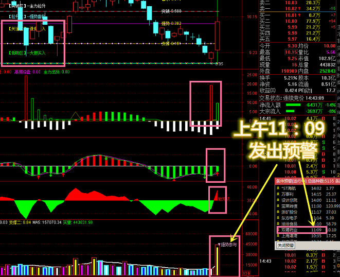 【强势参与预警】辅助【量能助手】实时预警，出预警高涨停次日高连板，实时秒擒妖股！