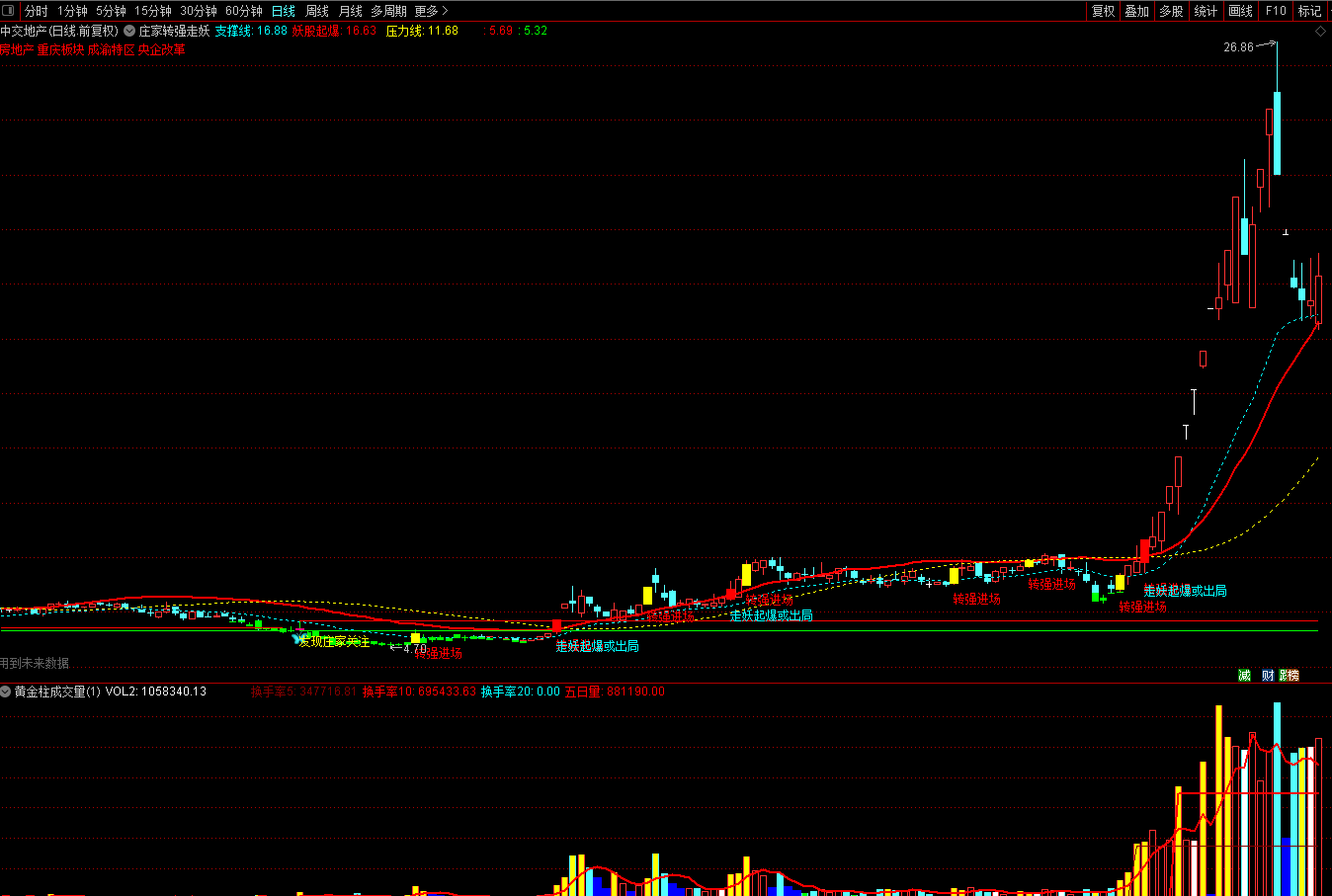 【庄家转强走妖】主图/副图/选股指标，揭秘妖股运行规律，原创、无未来、不加密！