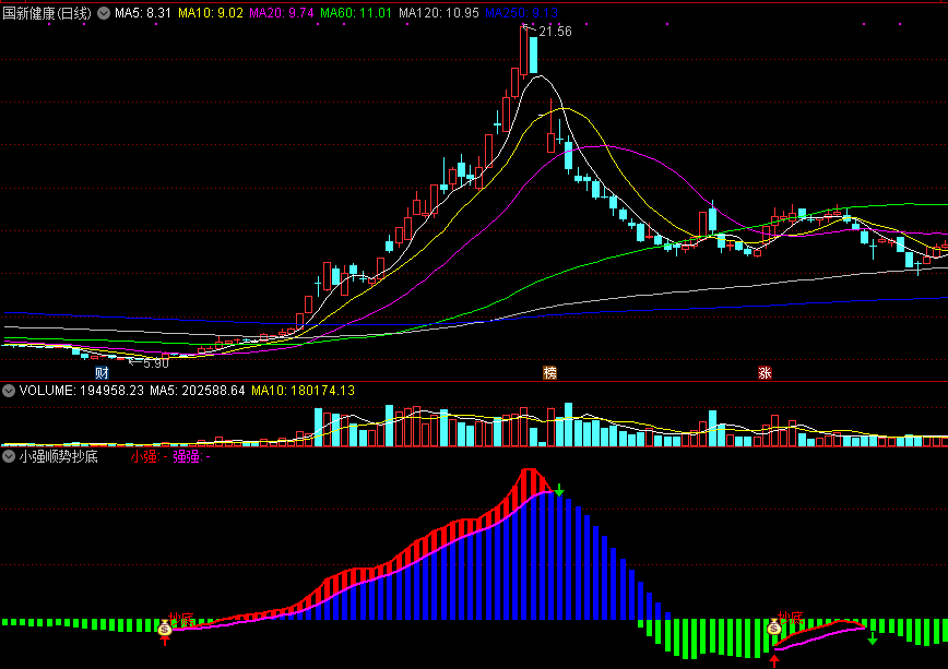 【小强顺势抄底】副图指标，顺应天时大势，顺势而为！