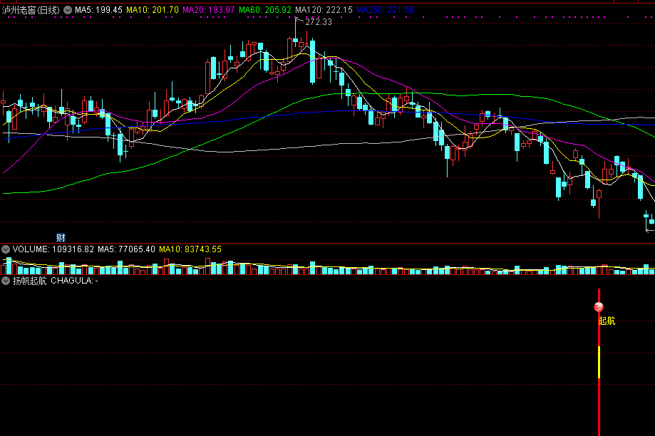 扬帆起航副图/选股指标，授人以渔，信号较准！