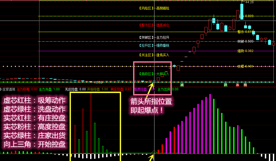 【透视主力】vip珍藏版指标，巧抓妖股起爆点，跟买静等庄家拉升！