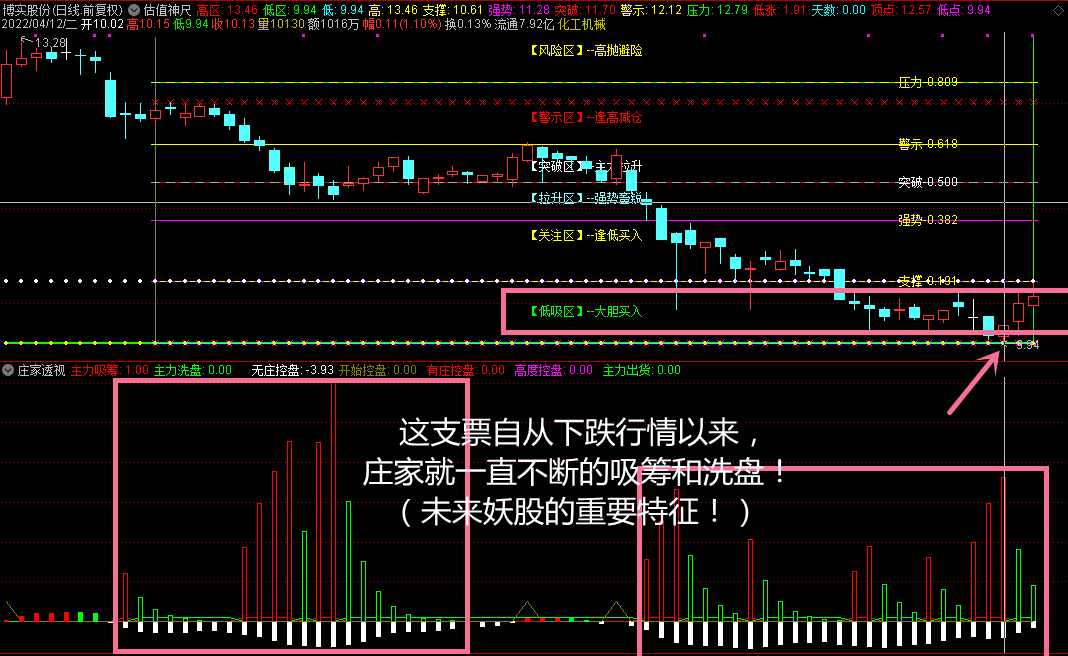 【透视主力】vip珍藏版指标，巧抓妖股起爆点，跟买静等庄家拉升！